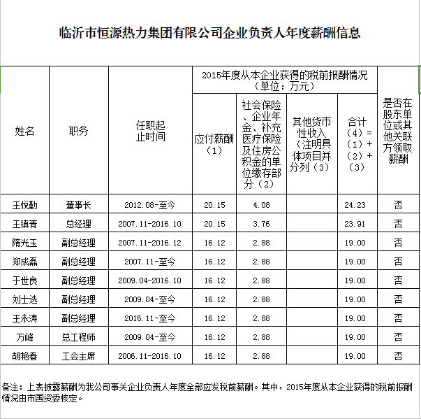 临沂市恒源热力集团有限公司2015年度企业负责人薪酬信息披露